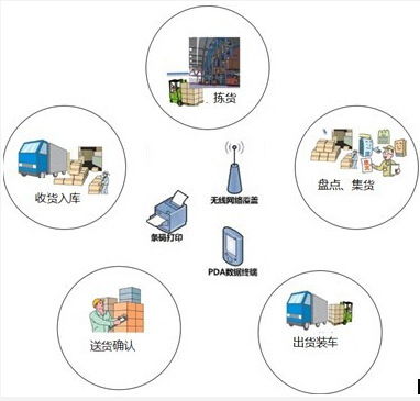 企業資產管理革新之道 RFID資產管理系統部署方案